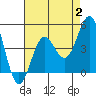Tide chart for Scripps Wharf, La Jolla, California on 2023/08/2