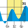 Tide chart for Scripps Wharf, La Jolla, California on 2023/08/31