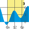 Tide chart for Scripps Wharf, La Jolla, California on 2023/08/3