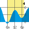 Tide chart for Scripps Wharf, La Jolla, California on 2023/08/4