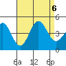 Tide chart for Scripps Wharf, La Jolla, California on 2023/08/6