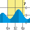 Tide chart for Scripps Wharf, La Jolla, California on 2023/08/7