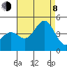 Tide chart for Scripps Wharf, La Jolla, California on 2023/08/8