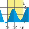 Tide chart for Scripps Wharf, La Jolla, California on 2023/09/1