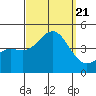 Tide chart for Scripps Wharf, La Jolla, California on 2023/09/21