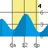 Tide chart for Scripps Wharf, La Jolla, California on 2023/09/4