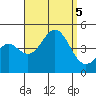 Tide chart for Scripps Wharf, La Jolla, California on 2023/09/5