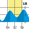Tide chart for Scripps Wharf, La Jolla, California on 2023/10/10