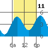 Tide chart for Scripps Wharf, La Jolla, California on 2023/10/11