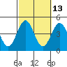 Tide chart for Scripps Wharf, La Jolla, California on 2023/10/13