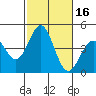 Tide chart for Scripps Wharf, La Jolla, California on 2023/10/16