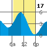 Tide chart for Scripps Wharf, La Jolla, California on 2023/10/17