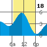 Tide chart for Scripps Wharf, La Jolla, California on 2023/10/18