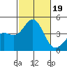Tide chart for Scripps Wharf, La Jolla, California on 2023/10/19