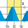 Tide chart for Scripps Wharf, La Jolla, California on 2023/10/1