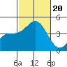 Tide chart for Scripps Wharf, La Jolla, California on 2023/10/20