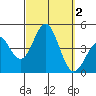 Tide chart for Scripps Wharf, La Jolla, California on 2023/10/2