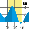 Tide chart for Scripps Wharf, La Jolla, California on 2023/10/30