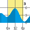 Tide chart for Scripps Wharf, La Jolla, California on 2023/10/3