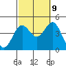 Tide chart for Scripps Wharf, La Jolla, California on 2023/10/9