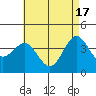 Tide chart for Scripps Wharf, La Jolla, California on 2024/05/17