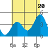 Tide chart for Scripps Wharf, La Jolla, California on 2024/05/20