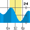 Tide chart for La Push, Washington on 2021/01/24