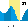 Tide chart for La Push, Washington on 2021/01/25