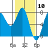 Tide chart for La Push, Washington on 2021/02/10