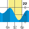 Tide chart for La Push, Washington on 2021/02/22