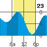 Tide chart for La Push, Washington on 2021/02/23