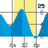Tide chart for La Push, Washington on 2021/02/25