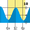 Tide chart for La Push, Washington on 2021/04/10