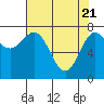 Tide chart for La Push, Washington on 2021/04/21