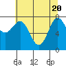 Tide chart for La Push, Washington on 2021/05/20