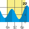 Tide chart for La Push, Washington on 2021/05/22