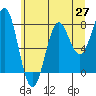 Tide chart for La Push, Washington on 2021/05/27
