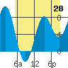 Tide chart for La Push, Washington on 2021/05/28