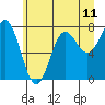 Tide chart for La Push, Washington on 2021/06/11