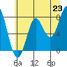 Tide chart for La Push, Washington on 2021/06/23