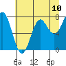Tide chart for La Push, Washington on 2021/07/10