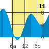 Tide chart for La Push, Washington on 2021/07/11