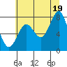 Tide chart for La Push, Washington on 2021/07/19