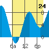 Tide chart for La Push, Washington on 2021/07/24
