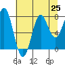 Tide chart for La Push, Washington on 2021/07/25