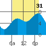 Tide chart for La Push, Washington on 2021/08/31