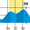 Tide chart for La Push, Washington on 2021/09/29