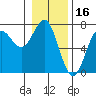 Tide chart for La Push (Quillayute River), Washington on 2022/01/16