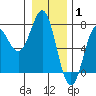 Tide chart for La Push (Quillayute River), Washington on 2022/01/1