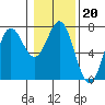 Tide chart for La Push (Quillayute River), Washington on 2022/01/20